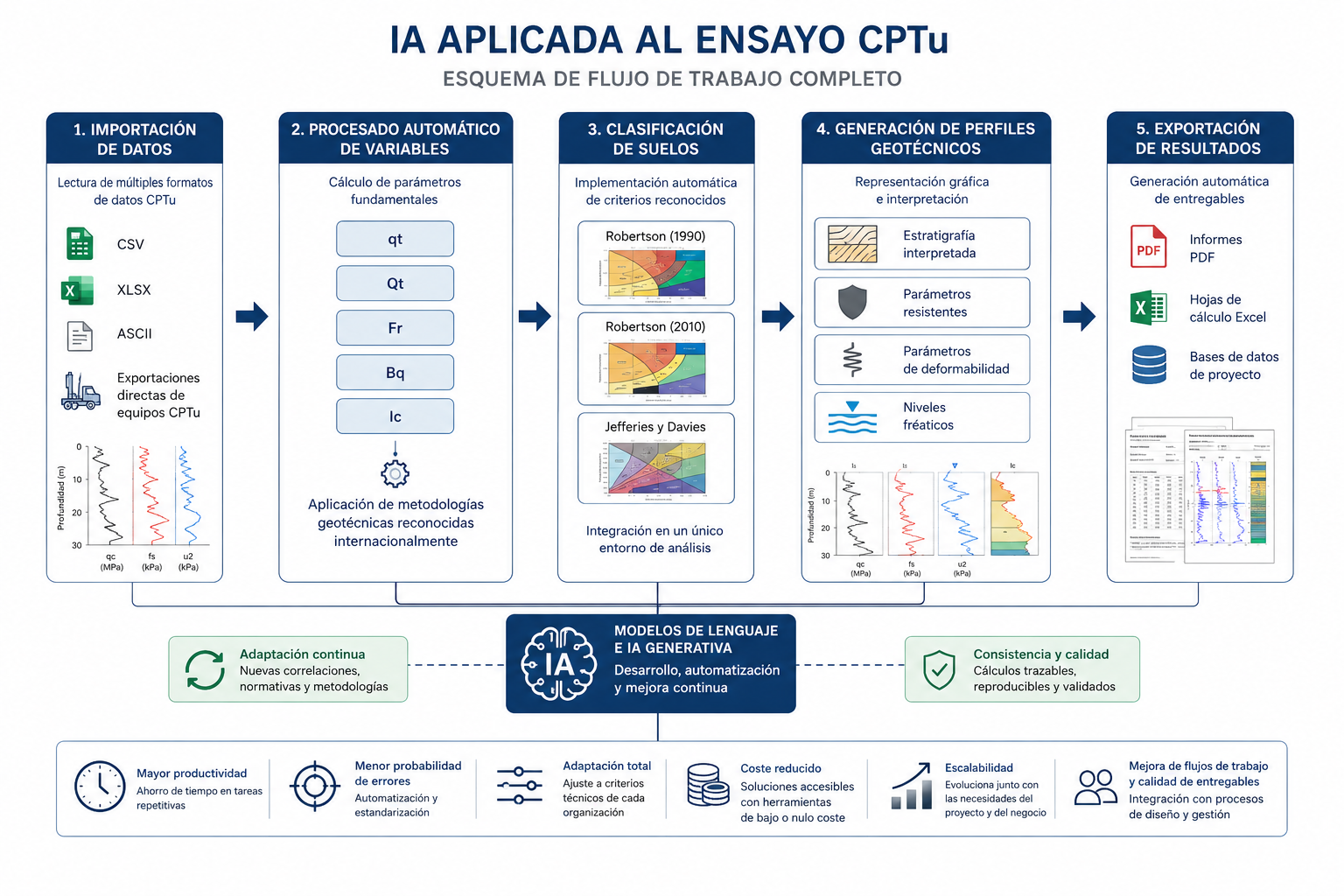 Flujo de procesado automatizado de un ensayo CPTu mediante IA