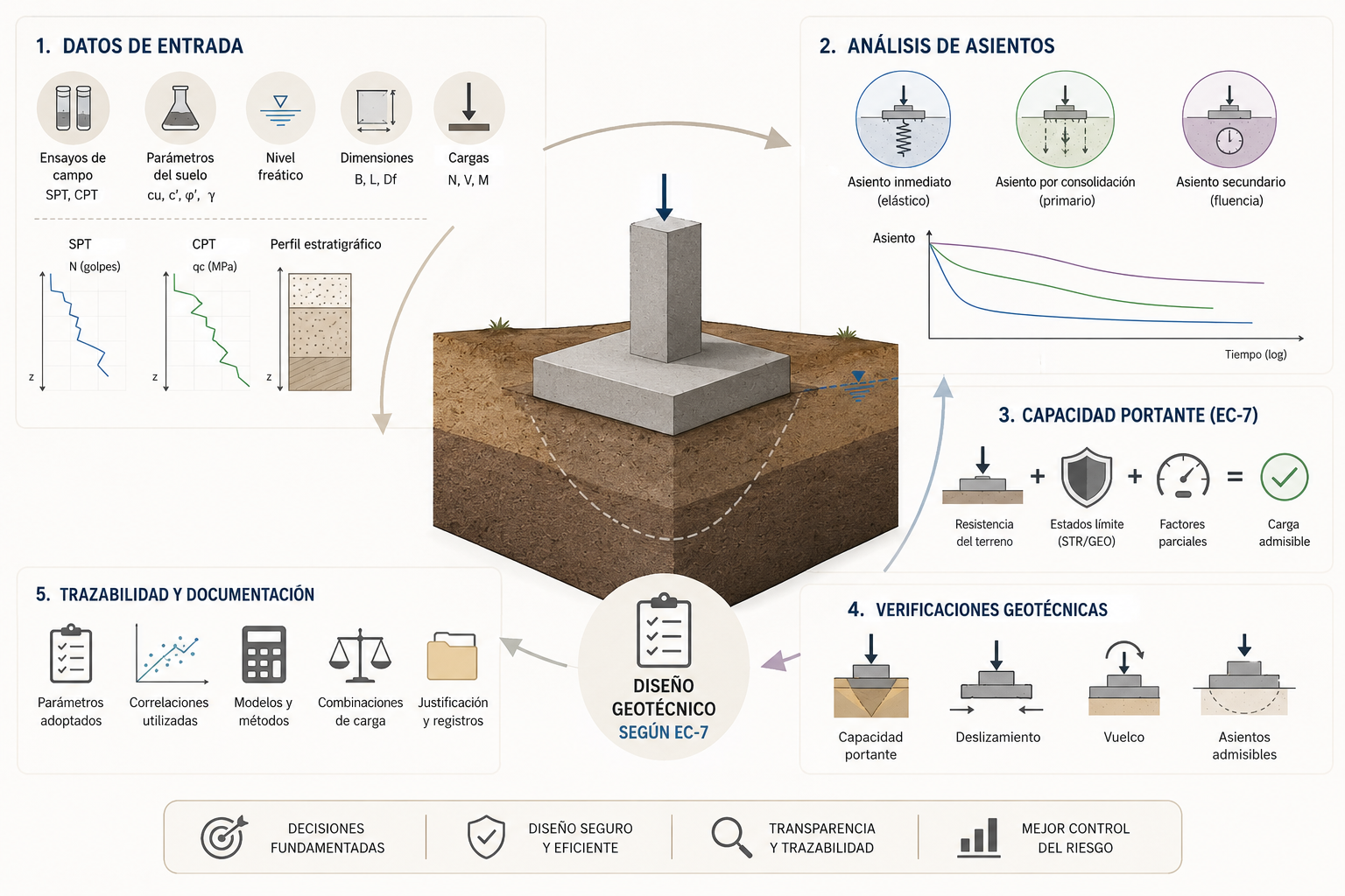 Flujo del proceso de diseño de una cimenmtación superifical con EC-7