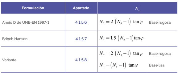 Variaciones del valor del factor de capacidad de carga