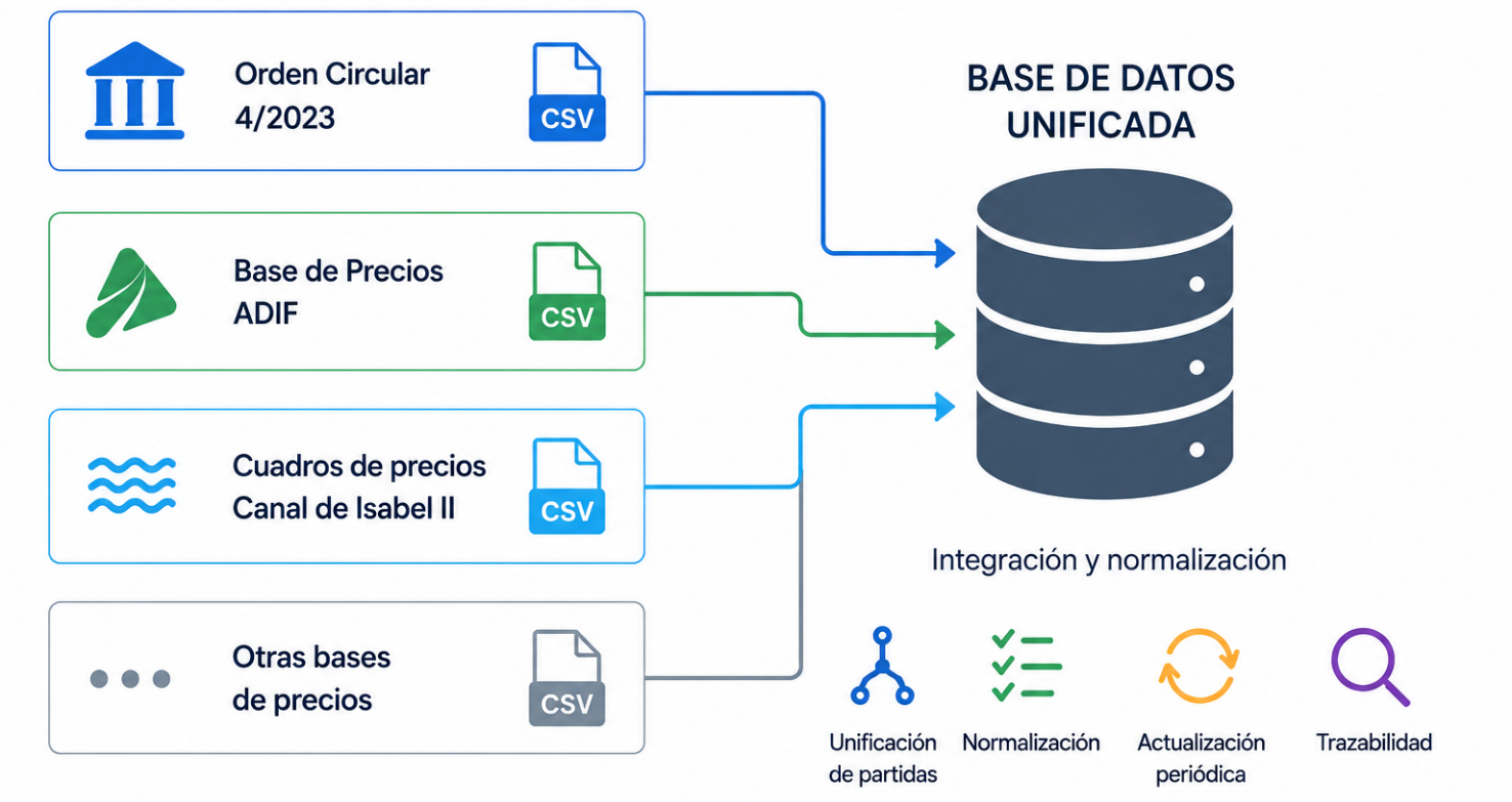 Creación de base de texto unificada
