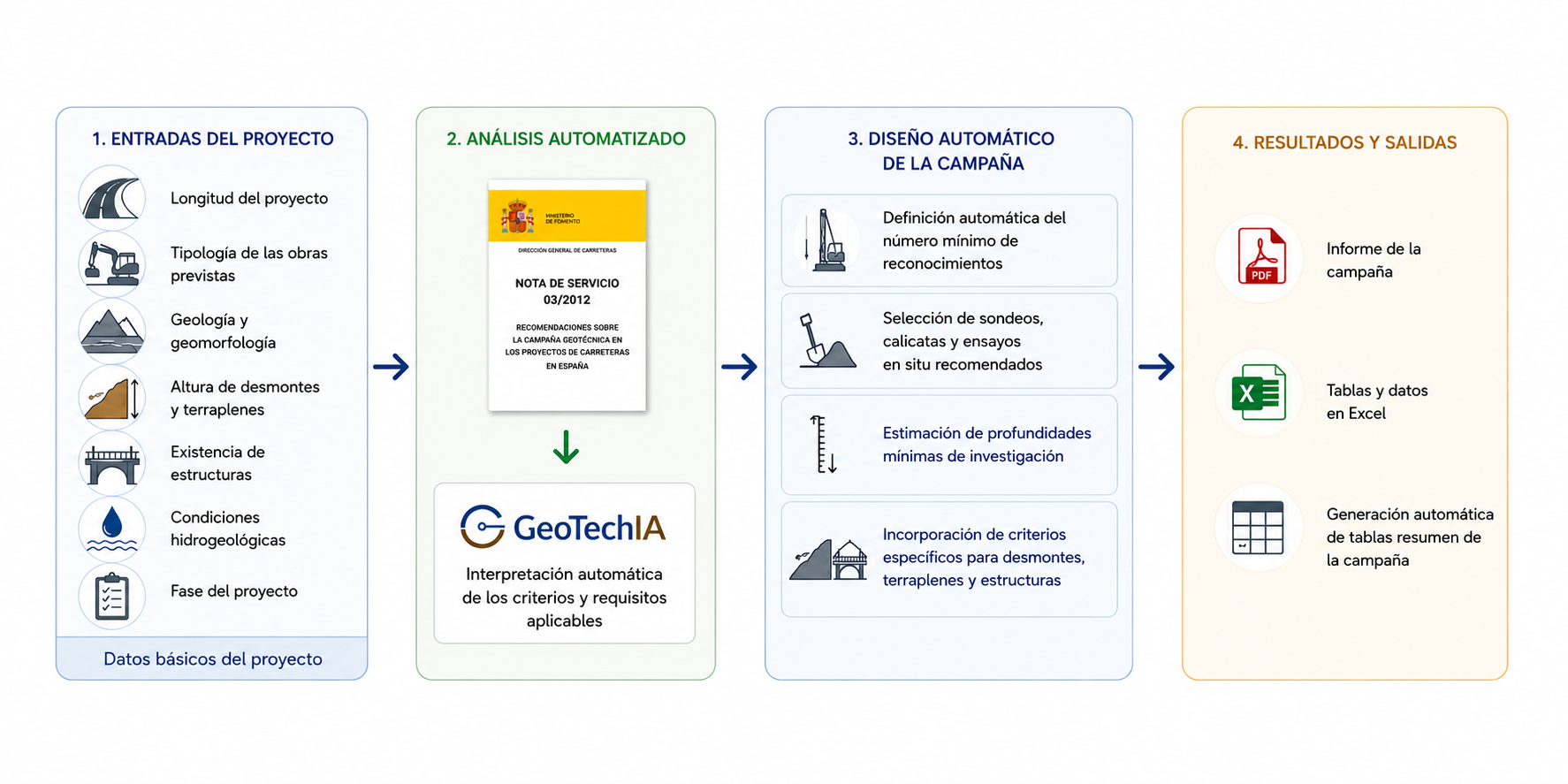 Flujo del proceso de diseño de una campaña geotécnica