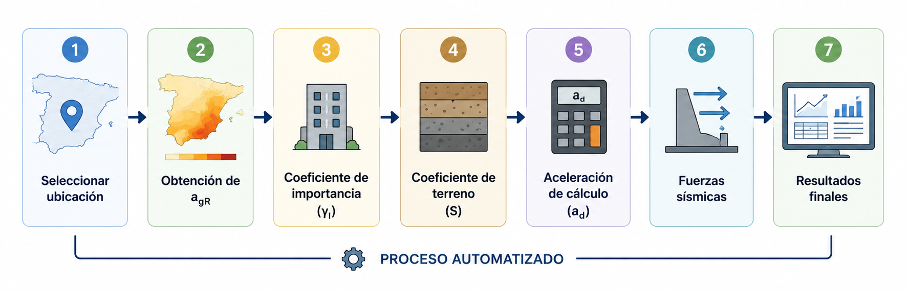 Flujo automatizado para la obtención de parámetros sísmicos