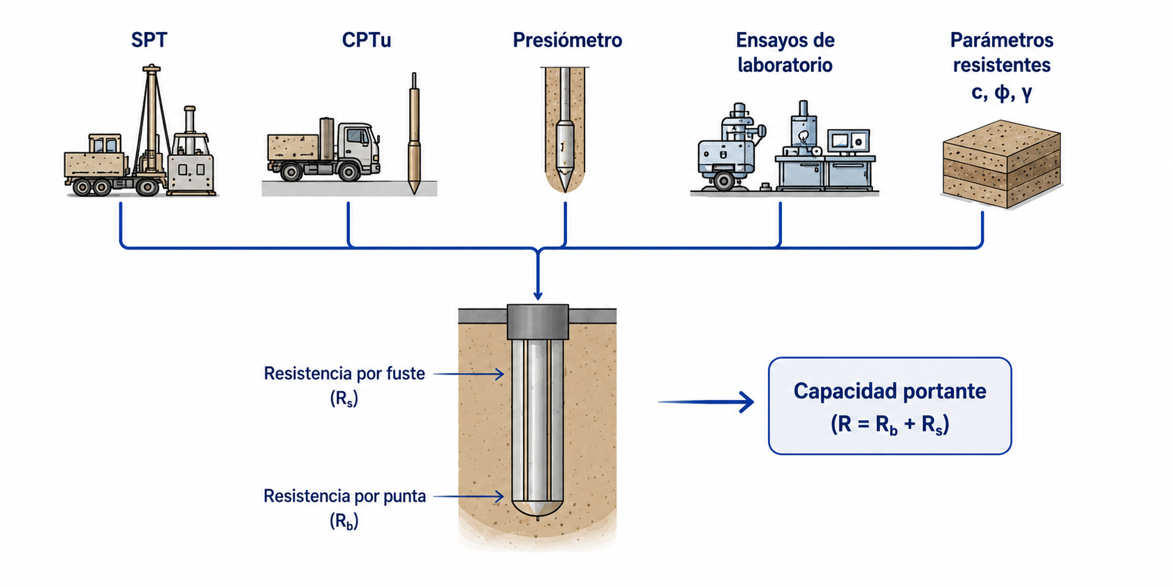 Fuentes de información para cálculo de pilotes